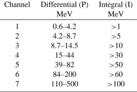 Table 1. Corrected differential and integral proton flux channels from the EP8 instrument on board the GOES-8 satellite.