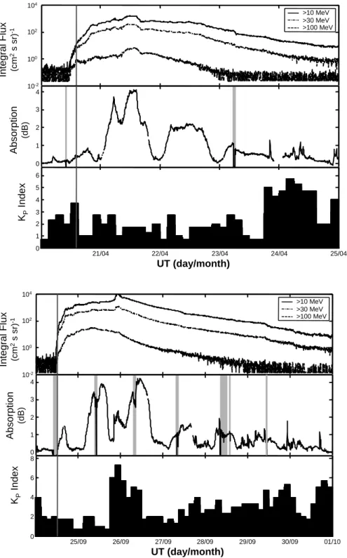 Fig. 2. Example of a PCA event from April 1998. The top panel shows the proton flux measured by GOES-8 in three integral energy channels