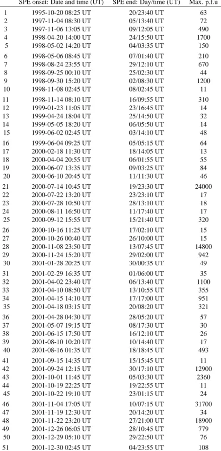 Table 2. All Solar Proton Events that contributed data to this study identified by number occurred since 1995 (first column)