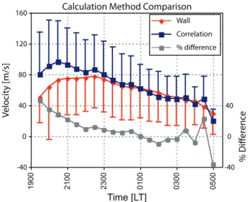 Fig. 1. (a) Total number of data points available in each time bin.