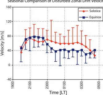 Fig. 5. Comparison of drift velocities during geomagnetically dis- dis-turbed low solar flux conditions.