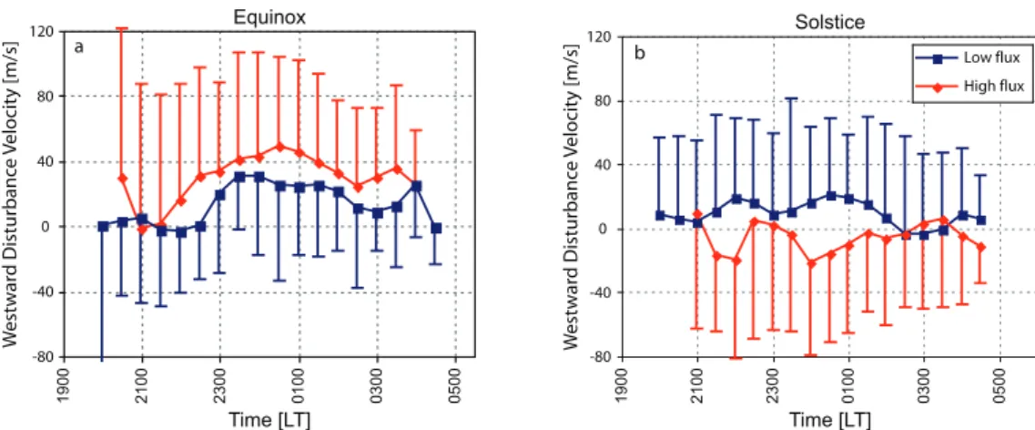 Fig. 6. Westward perturbation drift velocities, calculated by subtracting zonal drifts during geomagnetically disturbed conditions from quiet time drifts, organized by solar flux level and season