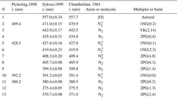 Table 1. Comparison of auroral emissions spectral positions on the basis of spectrographic data.