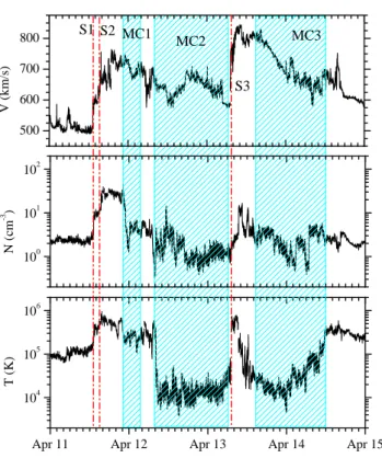 Fig. 1. Solar wind plasma observations of “multiple magnetic clouds” reported by Wang et al