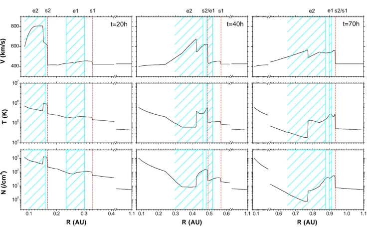 Fig. 2. Heliocentric evolution of two ejecta propagating in the solar wind at three different times after ejecta 1 initiation