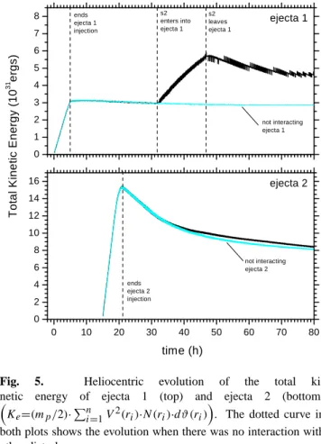 Fig. 3. Evolution of the velocities of the front of ejecta 1 (top), ejecta 2 (middle) and their associated shock waves (bottom).