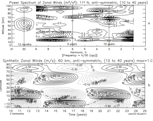 Fig. 11. (a) Spectrum of the anti-symmetric zonal wind component for the time span from 10 to 40 years, covering the harmonic range 0&lt;h&lt;9 to reveal the 5- and 10-year SC signatures