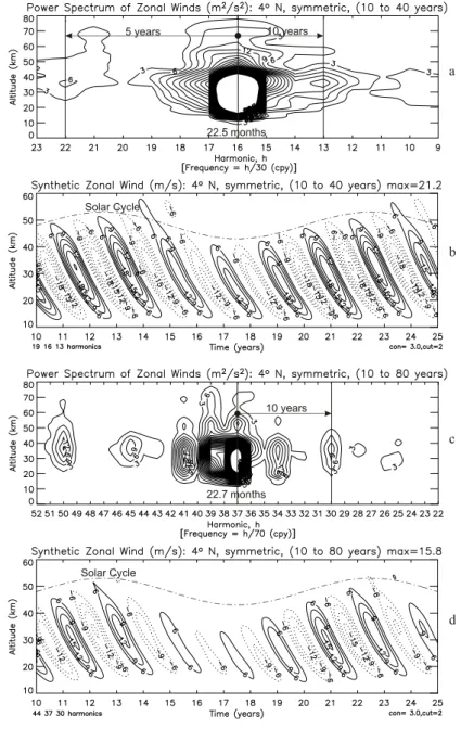 Fig. 4. (a) Power spectrum for the hemispherically symmetric component of the zonal winds, presented in terms of discrete Fourier harmon- harmon-ics, h, which are related to the frequency ν=h/y (cpy) in units of cycles per year (y)