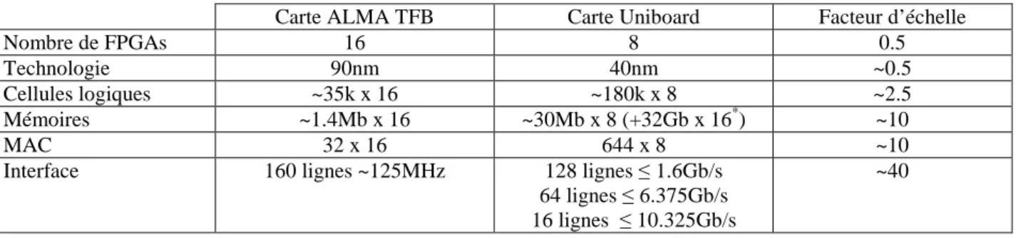 Table 3. Comparatif des cartes ALMA TFB et Uniboard  4.  Conclusion 