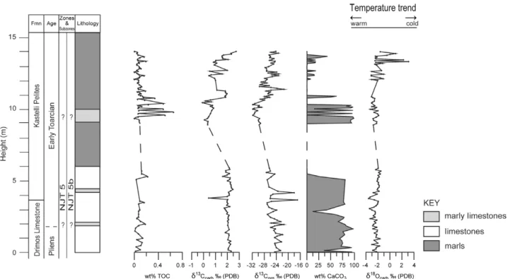 Figure 7. Lithostratigraphical log, bulk TOC, stable-isotope (C, O) and wt % CaCO 3 profiles through the Livartzi section