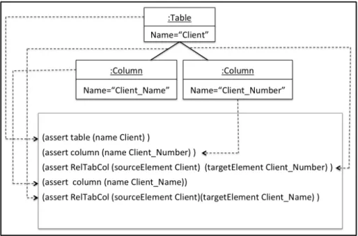 Fig. 7. Transformation of a partial view of relational schema model to Jess