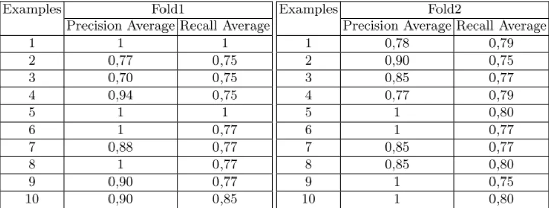 Table 1. Result of 3-fold cross validation