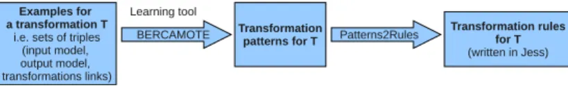 Fig. 3. A two-step approach for MTBE