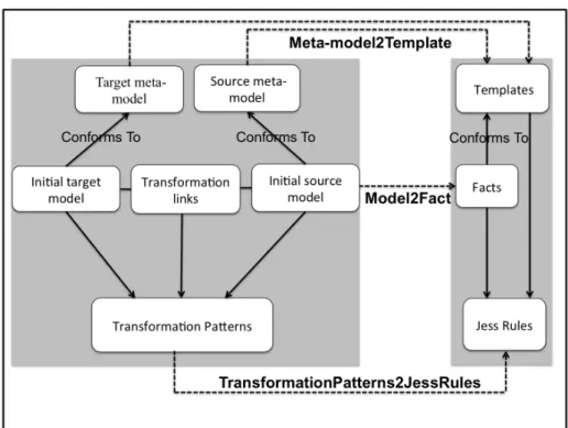 Fig. 5. Transformation Process