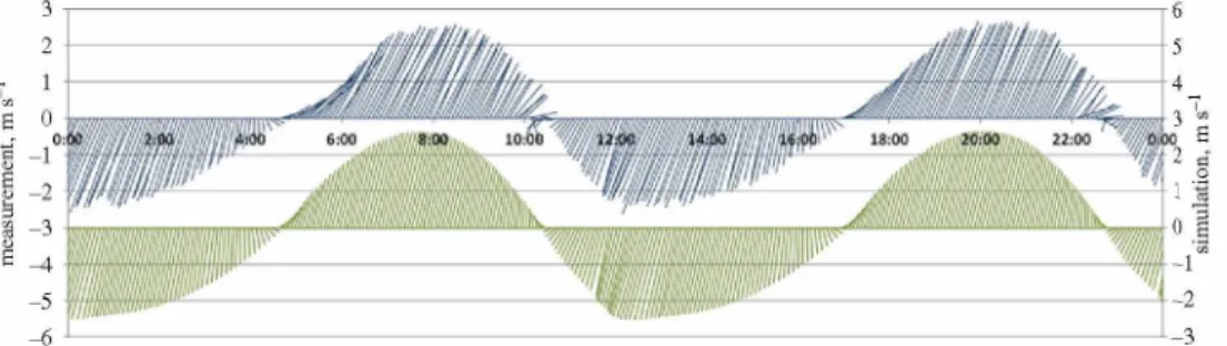 Figure 6.  Fishbone diagram of the depth-averaged current vectors measured (top, blue) and simulated (bottom, green) for  every 5 min at the station H3, on 27 March 2017