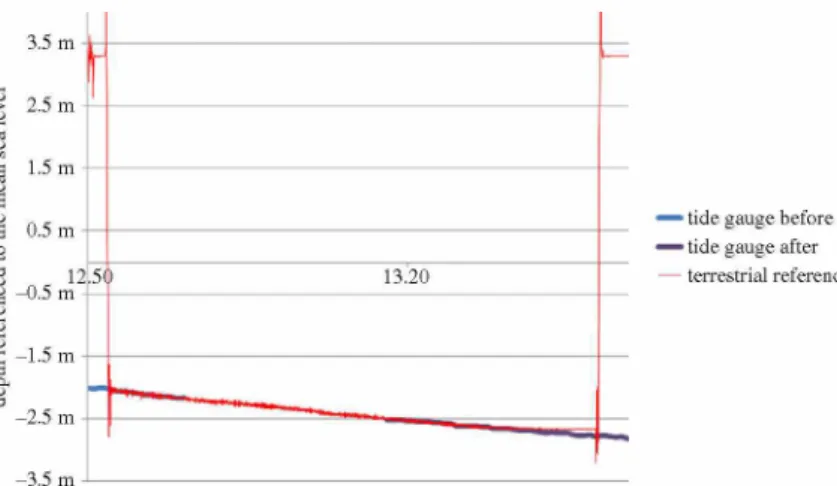 Figure 3.  Example of sea-level variations measured by the bottom tide gauge before (blue) and after (purple) recovery, and by  the terrestrial referenced pressure gauge (red)