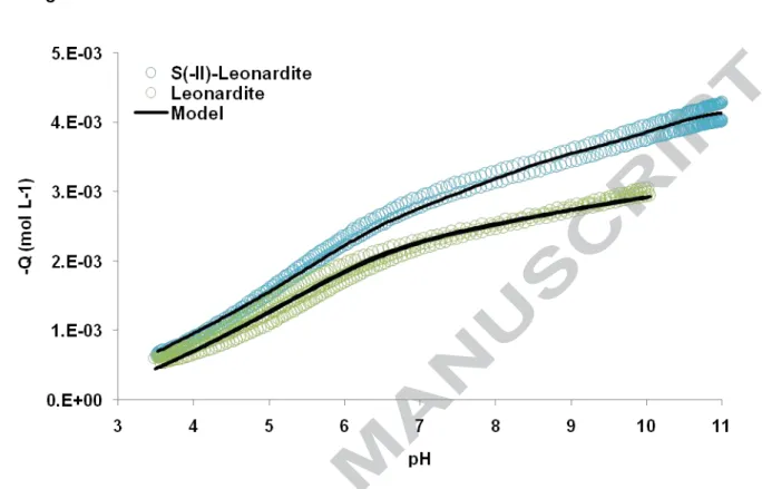 Fig.  1:  Titrations  of  Leonardite  (shown  as  green  symbols)  and  S(-II)-Leonardite  (shown  as  blue symbols) as compared to the modeling (shown as black lines)