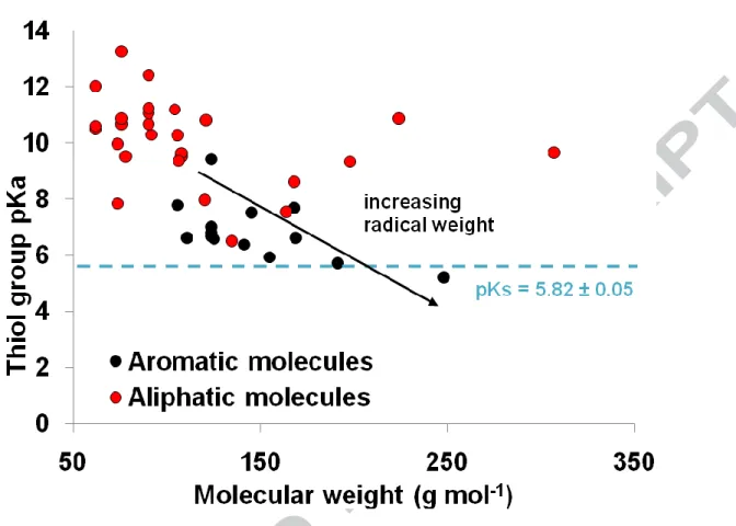 Fig.  3:  Compilation  of  the  pKa  of  the  thiol  function  of  thiol-containing  organic  molecules  according to their molecular weight  [66,77–79]
