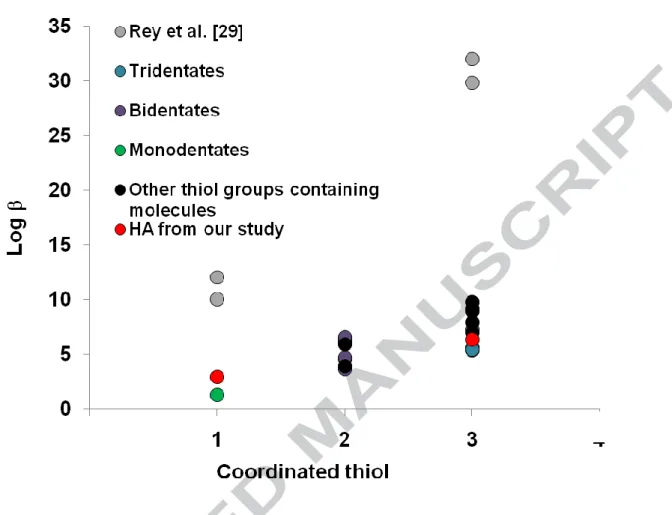 Fig.  4:  Comparison  between  log  β of  thiol-containing  organic  molecules and As(III)  and  log  K MS  relative to the number of coordinated thiols in the complexes [26,27,29,31–33,39,80,81]