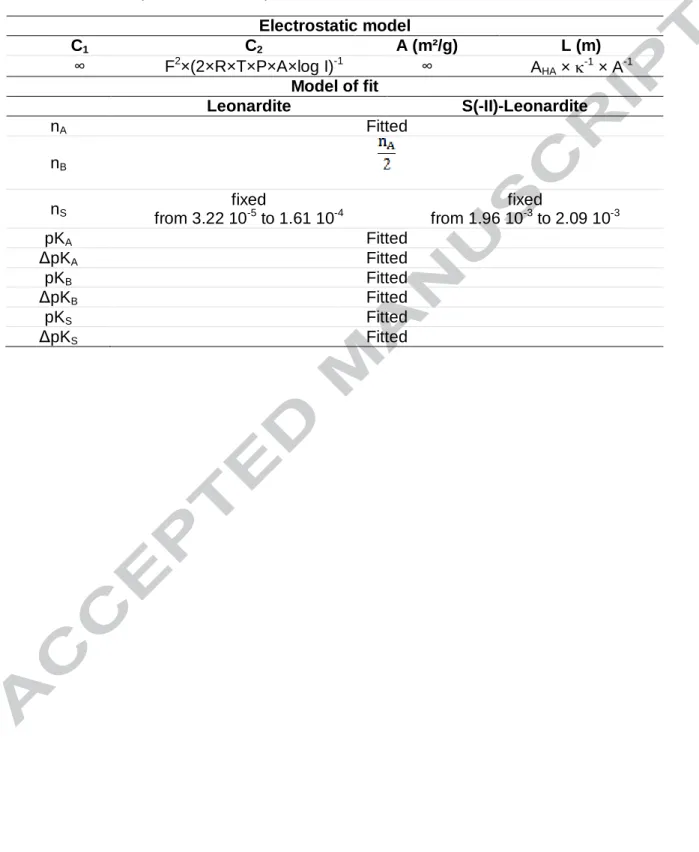 Table 1: Summary of the different parameters of the model. 