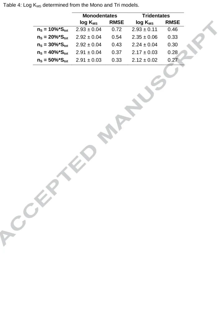 Table 4: Log K MS  determined from the Mono and Tri models. 