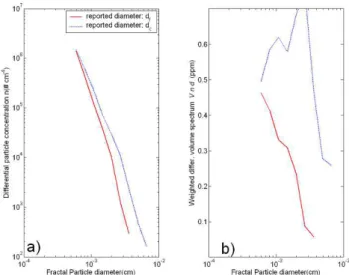 Fig. 8. (a) Number and (b) mass spectra calculated assuming that the HIAC reports an fractal diameter (d f ) and D 3 =2.3 or a  con-served diameter (d c )