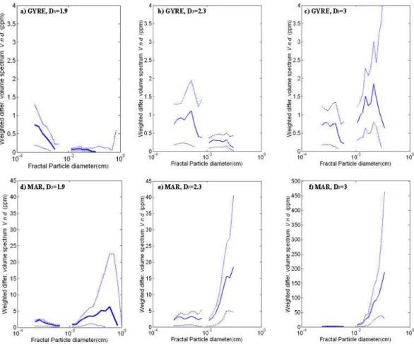 Fig. 9. Percentiles (5%, 50% and 95 %) of each size bin of the particle mass spectra for samples at the GYR site (a, b and c n=87) and MAR site (d, e and f, n=85)