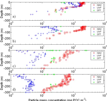 Fig. 10. Vertical profiles of particle mass for the HIAC and the UVP (with D 3 =1.9 and assuming that both instruments report a fractal  di-ameter) and GF/F POC content in the four sites investigated during the first leg of the BIOSIOPE cruise, (a) MAR, (b
