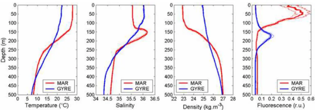 Fig. 2. Median, first quartile and third quartile of all verticals profiles of the CTD data at the MAR (n=29) and GYR sites (n=35)