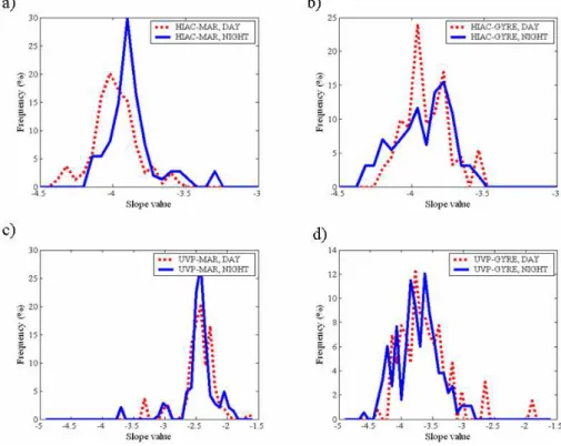 Fig. 6. Day and night frequency distribution of the spectral slopes for particle distributions determined by the HIAC (a) for MAR and (b) for GYR) and the UVP (c) for MAR and d) for GYR).
