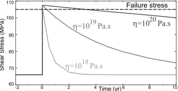 Figure 4. History of stress in the ductile crust, 0.7 km below the long-term brittle-ductile transition, for different crustal viscosities, during synseismic loading and  post-seismic relaxation