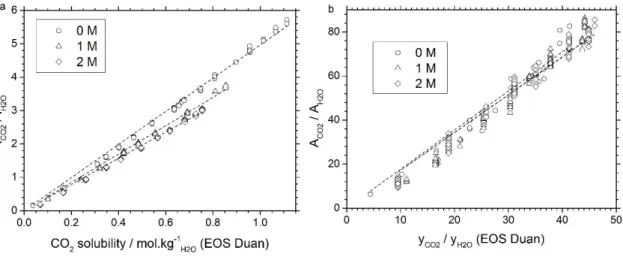 Fig. 2: (a) Raman peak intensity ratios as a function of CO 2  solubility and salinity (H 2 O-rich phase); (b) Raman peak area ratios as a function of  CO 2 /H 2 O molar fraction ratio and salinity (CO 2 -rich phase)