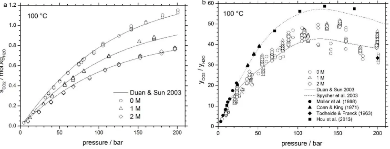 Fig. 3: (a) solubility of CO 2  at 100 °C as a function of pressure and NaCl concentration