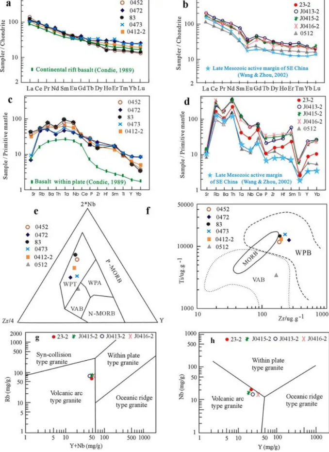 Fig. 8. Distribution of (a,b) rare earth elements, (c, d) trace elements and (e–h) tectonic setting  discrimination diagrams for the mafic rocks and rhyolites from the Cathaysia block