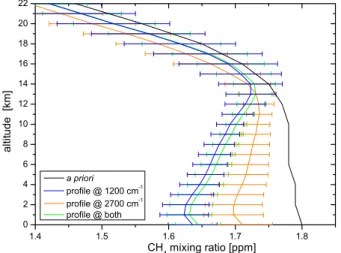 Fig. 11. Methane profiles retrieved from different spectral regions.