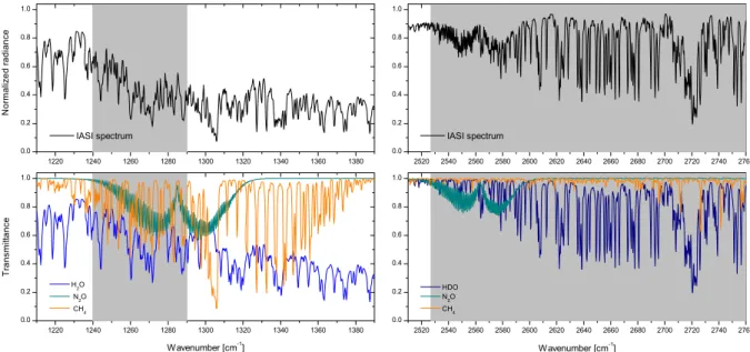 Fig. 1. IASI normalised radiance spectrum in the two spectral regions containing methane absorption (top), along with the main interfering species (bottom), plotted in transmittance