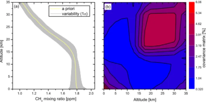 Fig. 4. A priori information derived from an ensemble of LMDZ model profiles for four days, each characterizing one season