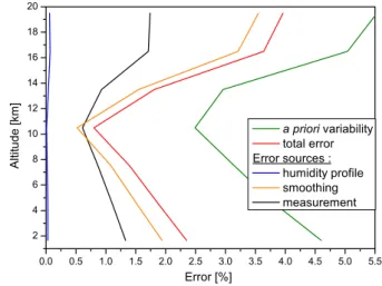 Fig. 5. Averaging kernels presented in mixing ratios unit for repre- repre-sentative cases of (a) tropical, (b) midlatitude and (c) polar regions.