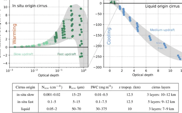 Figure 5. Simulated radiative forcing versus optical depth for exemplary in situ-origin slow- and fast-updraft cirrus (light and dark green dots) as well as liquid-origin cirrus (blue dots); the idealized scenarios are summarized in the table