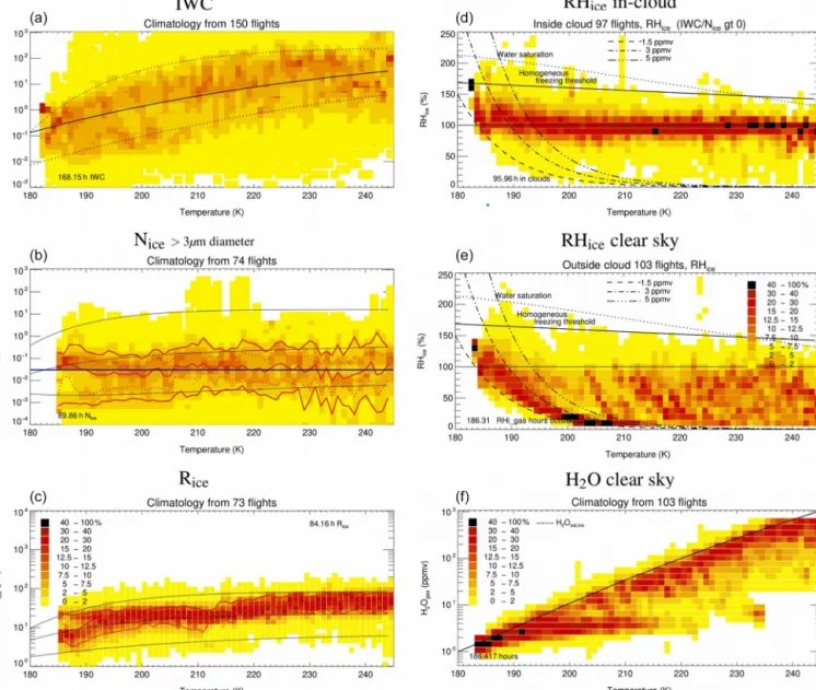 Figure 7. Frequencies of occurrence in dependence on temperature, binned in 1 K intervals of ice water content (IWC; a; black solid and dotted lines: median, min, and max IWC of the core IWC band of Schiller et al., 2008)