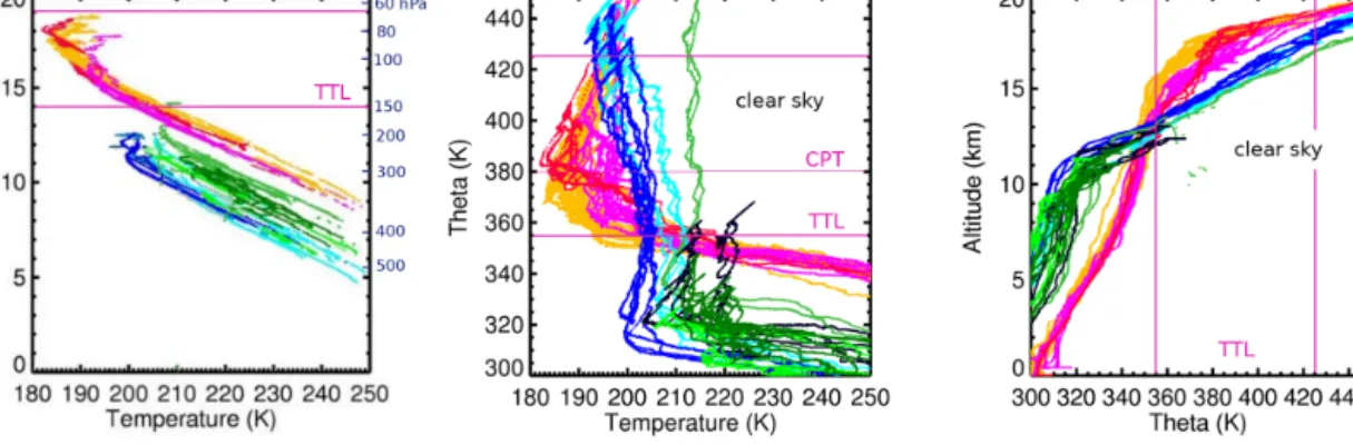 Figure 2. Left panel: temperature vs. altitude inside of cirrus clouds (adopted from Schiller et al., 2008)