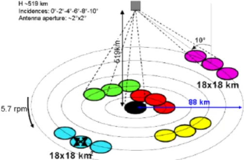 Figure 1 : geometry of SWIM beams (0 to 10° incidence) 