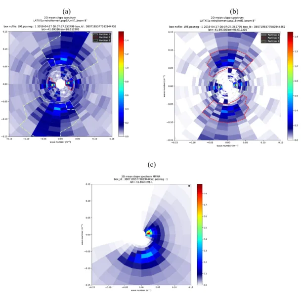 Figure 2: Directional spectrum of wave slopes from (a) SWIM current processing (b) SWIM alternative processing  which uses a new model for the speckle noise correction (c) the MFWAM numerical model 