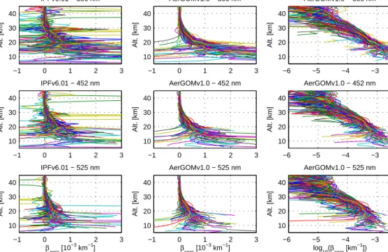 Figure 5. A set of 115 randomly chosen GOMOS aerosol extinction profiles, evaluated at three wavelengths, for the two algorithms