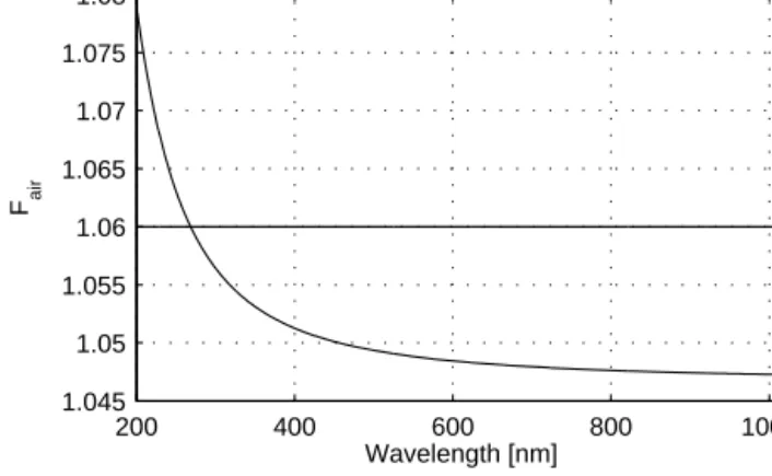 Figure 1 shows calculated King factors in the UV–Vis–