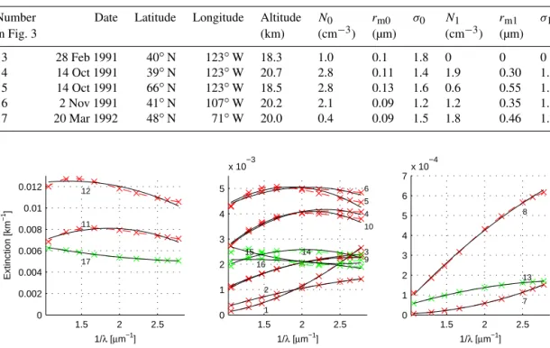 Table 4. Stratospheric aerosols: bimodal lognormal particle size distribution parameters N 0 and N 1 (aerosol total number density), r m0 and r m1 (mode radius), and σ 0 and σ 1 (mode width), representative of the period just before and after the Pinatubo 