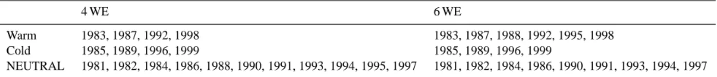 Table 2. Warm ENSO, cold ENSO and NEUTRAL years (year index for January) for 4 WE and 6 WE.