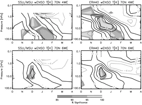 Fig. 1. Monthly zonal mean temperature ENSO anomalies (ENSO minus NEUTRAL composites) from October to April at 70 ◦ N in zonal mean temperature for (left) the MSU4/SSU satellite and (right) ERA40 reanalysis, considering (top) the 4 and (bottom) the 6 major
