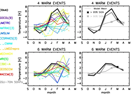 Fig. 2. (Left) Monthly zonal mean temperature ENSO anomalies from October to April, averaged over the polar cap (70 ◦ N–90 ◦ N) and the (30–70 hPa) pressure band, for each model, ERA40 (black thick line) and SSU (grey thick line)