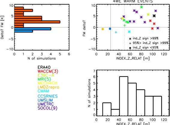 Fig. 3. (Top-left) Histogram of the temperature (K) anomaly of Fig. 2 (4 WE=4 warm events), averaged over February and March (1T FM) for 24 models; red/blue bars indicate the number of model simulations with positive/negative temperature response